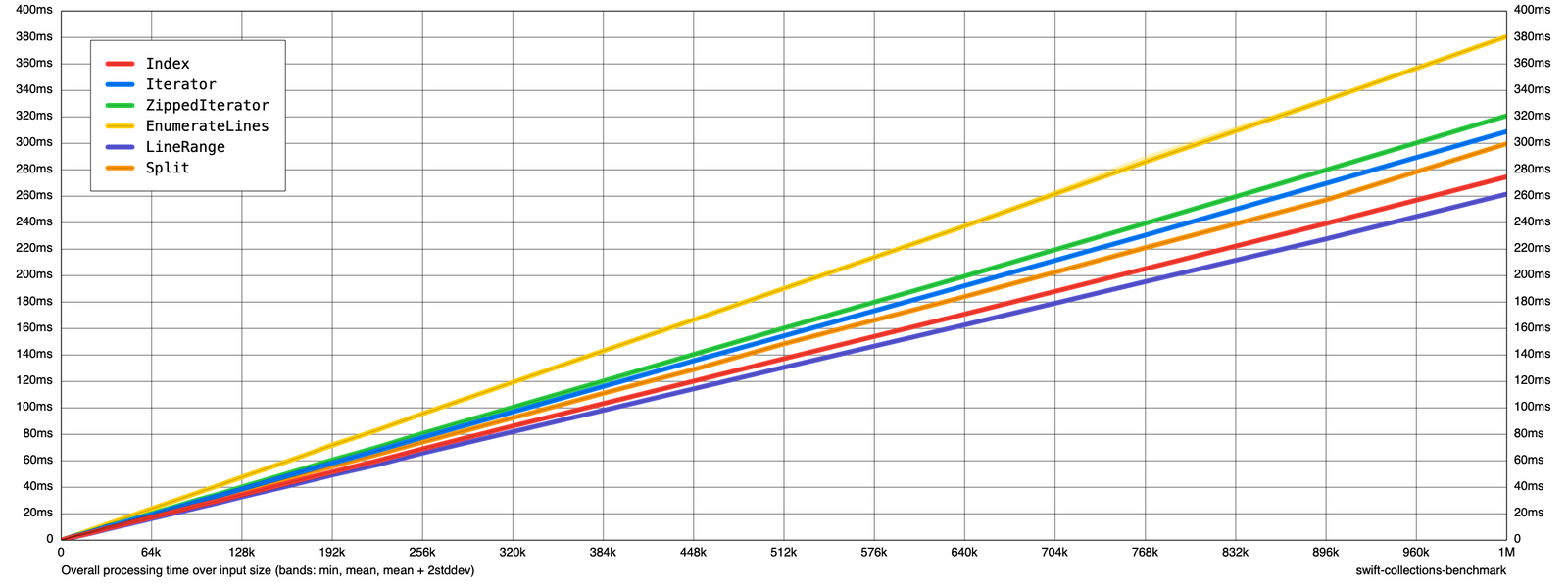 Benchmark results for finding line ranges in a String with 1M lines of Assembly Code
