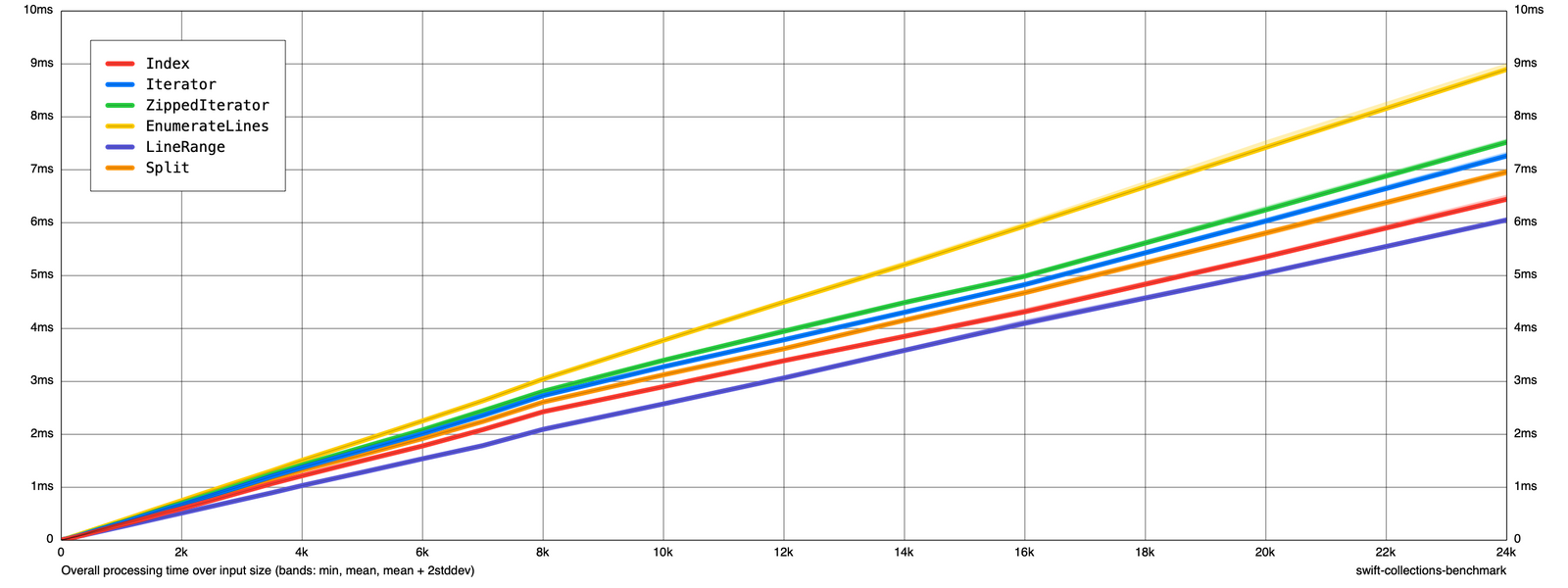 Benchmark results for finding line ranges in a String with 24k lines of Assembly Code