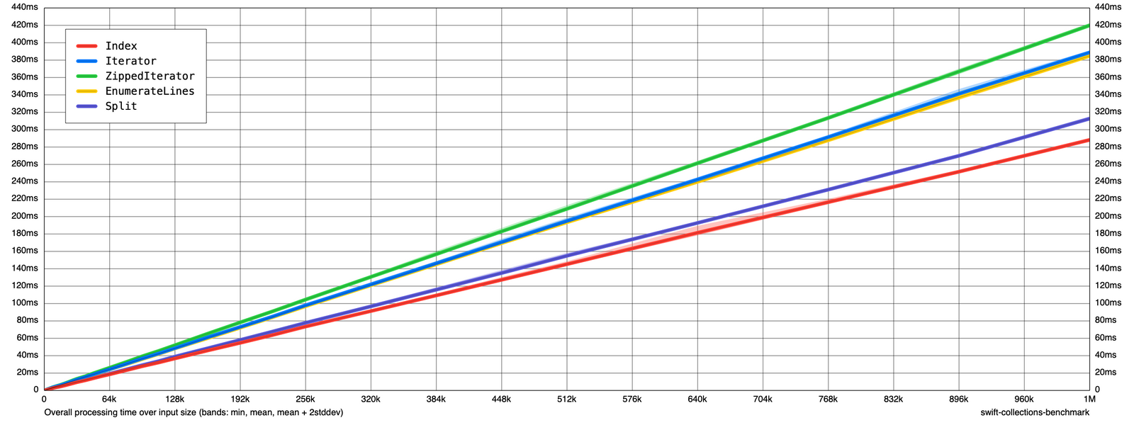 Benchmark results for finding line ranges in a Substring with 1M lines of Assembly Code - excluding the lineRange method